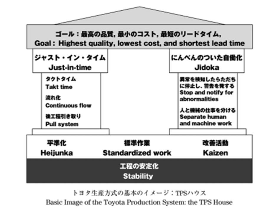 Revenir au Toyota Production System