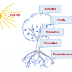 lean-arbre-croissance