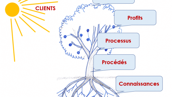 lean-arbre-croissance