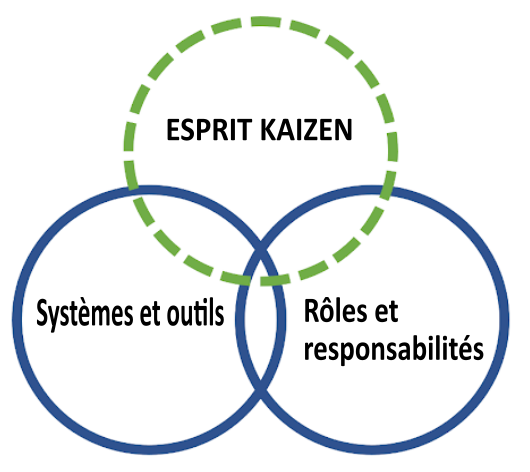 Le super pouvoir des cycles - Kaizen